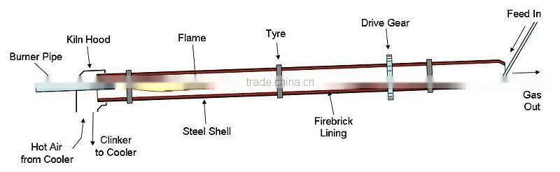 china dry process rotary kiln best selling