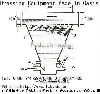 Hydraulic classification box from Oasis Equipment