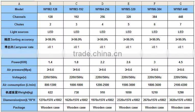 High stability wolfberry color sorter machine made from Anhui Wenyao