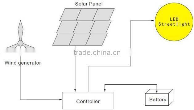 Wind Solar Hybrid Street Light System