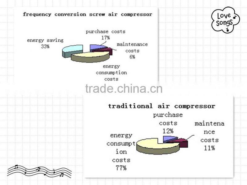 250KW 350HP (variable frequency) large direct driven screw air compressor