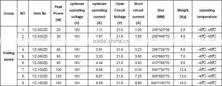 Foldable:30(15*2)w Foldable Solar Panel