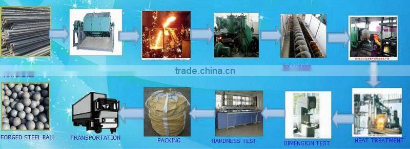 Grinding Balls in Forging for milling silica sand