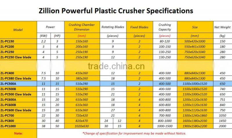 Zillion 15HP Great quality waste plastic crusher/plastic crushing machine blade sharpening machine recycling break roller mill