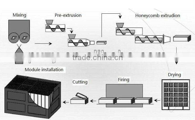 Ceramic Block for Heat Exchanger(Oven, Furnace)