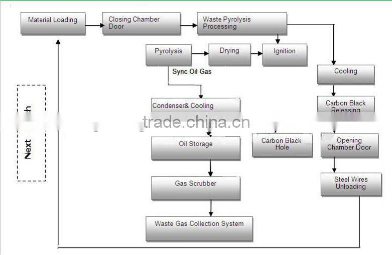 Twin-Reactor Style Pyrolysis Equipment Refinery Waste Tire To Crude Oil