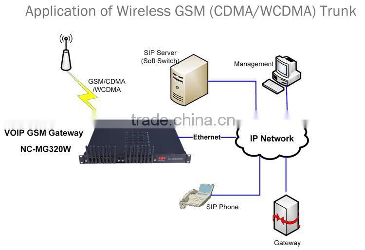 16 port / channel GSM Goip gateway Voip Gateway 64 sim usb gsm gateway