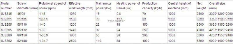 PVC/WPC Pelletizing Machine with competitive price
