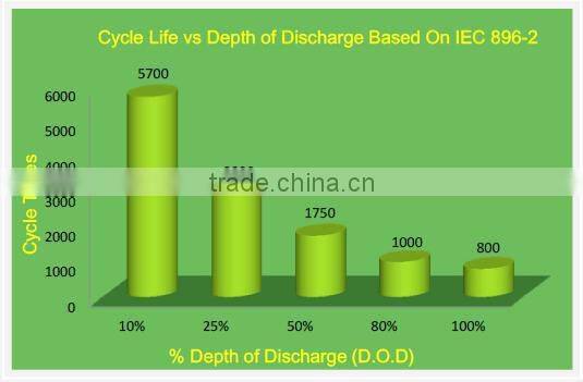 EverExceed Maintenance Free 220ah battery , Deep Cycle Solar Battery for solar energy