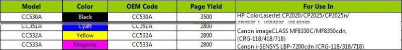 four colour toner cartridge cc530a with chip