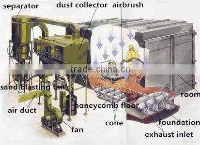 Energy saving efficient Q26 sand blasting room