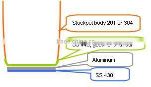 Good quality Induction Ready 12L-225L Stainless Steel Stock Pot Cookware