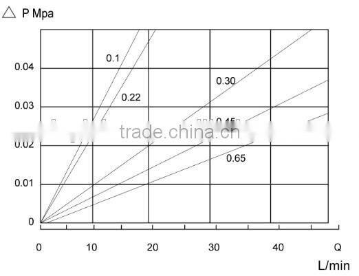 China manufacturer Nylon 6 membrane pleated filter element