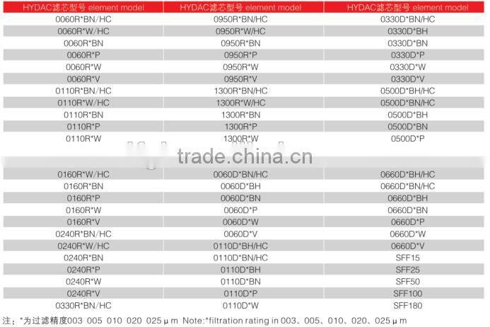 Hydraulic Return Line Filter Cartridge Replacement Hydac Filter Cartridge