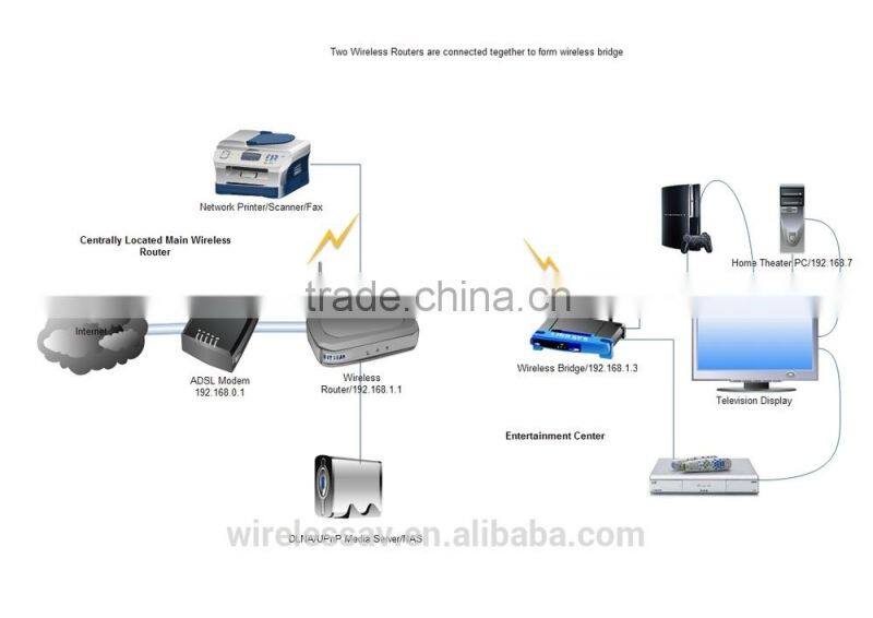 WLAN 5.8ghz wireless Router / network bridge for video transmission