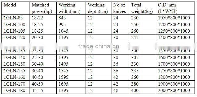 Hot sell middle gear transmission 1GLN series tractor rotary tiller with high efficiency