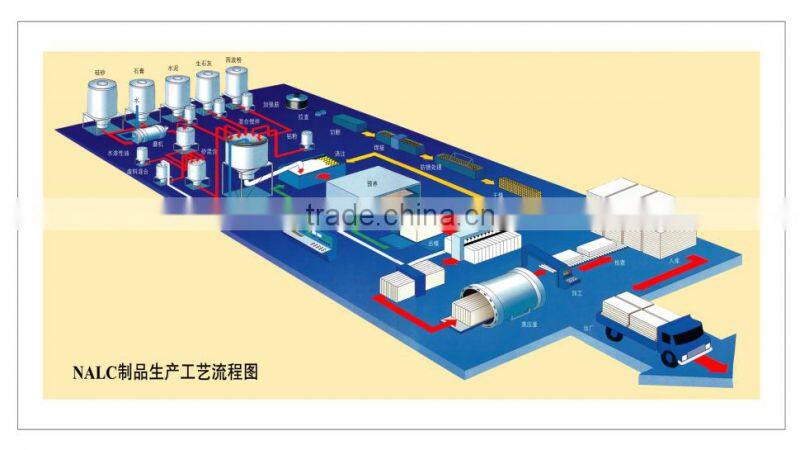 Light weight AAC/ALC/ACC panel for wall, floor and roof application for housing project