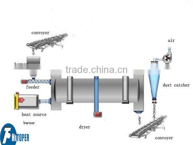 Rotary drum dryer, rotary dryer machine for drying coal,wood ,sawdust, sand,manure,etc