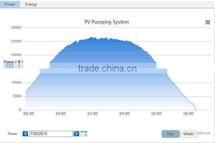 Solar Water Pumping System for Agriculture 22KW/30HP, 3 years' warranty, IP65, with CE Certificate
