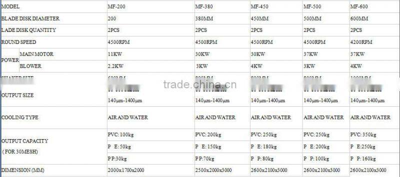 PP/PE/PVC Powder Pulverizer / Power Miller Machine
