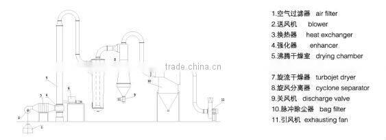 JG Series Air Steam Dryer