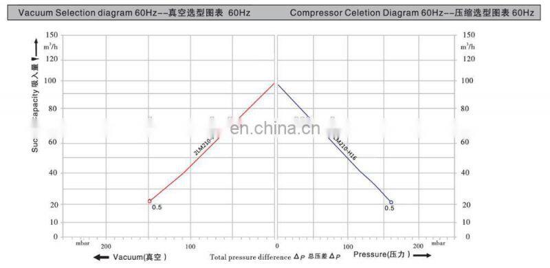electric high pressure air compressor screw air blower