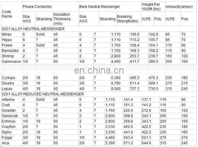 service drop Triplex Trophon cable 2/0awg wire
