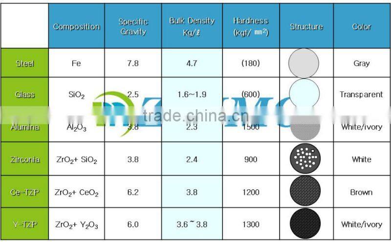 structural ceramics use dia 1.0mm sintered CeO2 zirconia bead