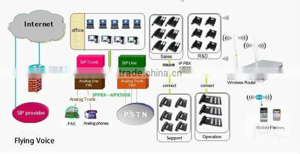 New Arrival product Ip pbx skype gateway without pc APX5008 with good technology support
