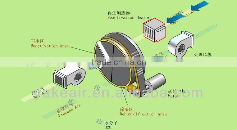 2015 YAKE Industrial Adsorption Rotor Dehumidifier
