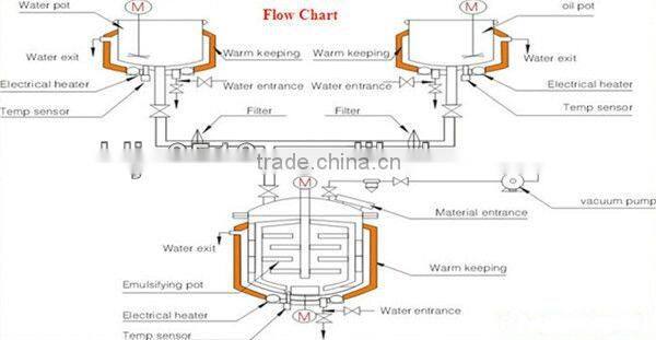 Detergent Liquid Soap Shampoo Mixing Equipment