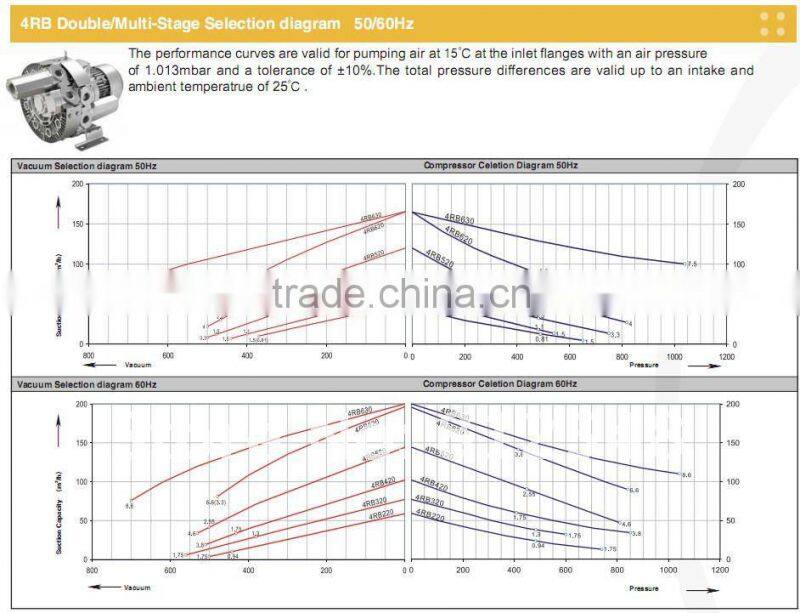 double stage high pressure sewage ring blower