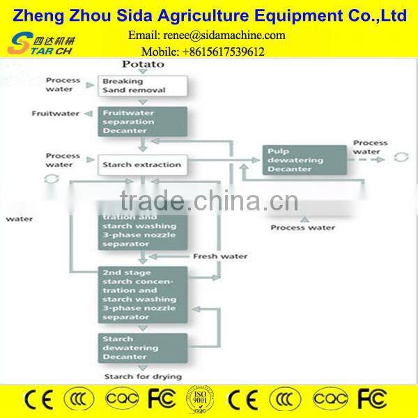 10 Tons per day complete sweet potato powder machine for sale