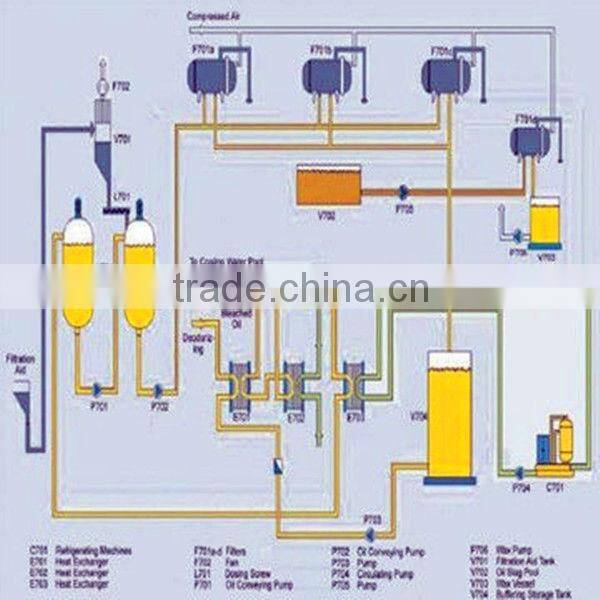 30 Years Palm Oil Fractionation Equipmen Manufacture