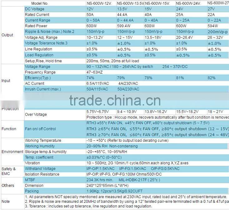 High power 600W 12V Normal Indoor Series LED Power Supply with CE ROHS