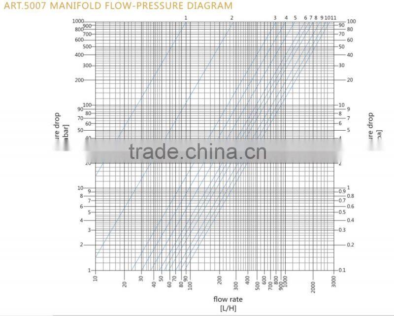 ART.5007 2015 hot sell, 100% quality guranteed, china manufacturer brass water manifold in floor heating plumbing system parts
