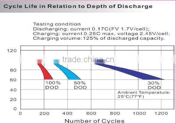 24v battery prices, 24v 120ah deep cycle solar battery manufacturer