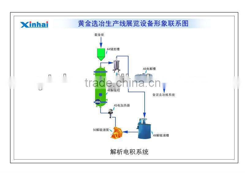 Gold Loaded Carbon Desorption Electro-wining Device