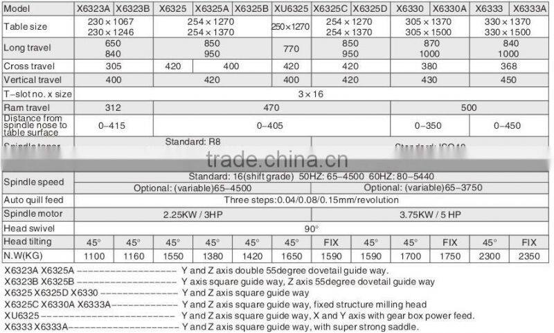 Universal Precision Vertical Turret Milling Machine, table 230x1067/1246 254x1270 /1370 305x1370/1500 330x1370/1500mm