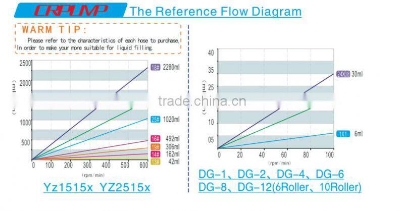 Programmable Peristaltic Pump