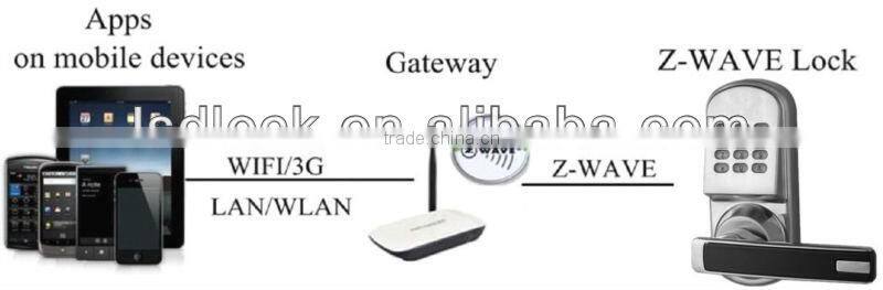 smart card reader door z-wave lock