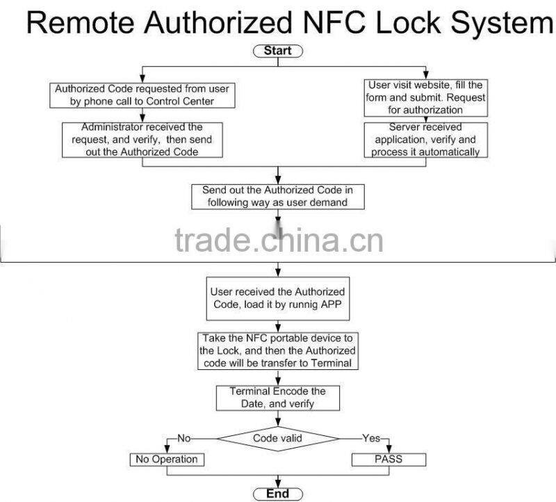 hotel NFC door lock 8015# supplier