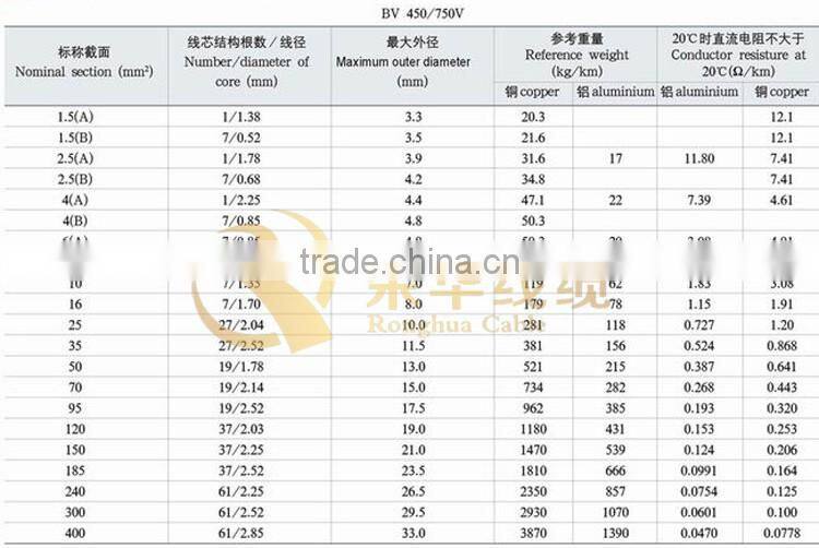 Ronghua Factory Firewire Resistant/Retardant Oxygen Free Copper Conductor PVC Insulated Coaxial Cable