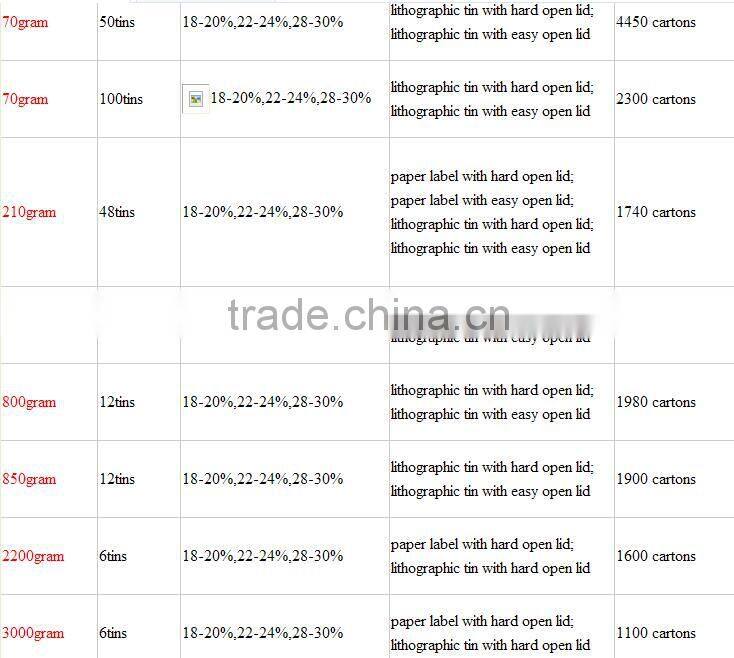 Low price canned tomato paste competitive price