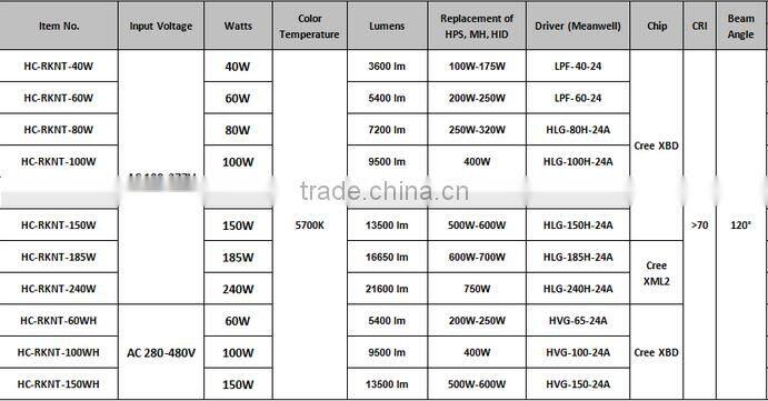 NEW Retrofits!!! 240w high bay/gas station/canopy/warehouse/shoebox lighting led retrofit kit
