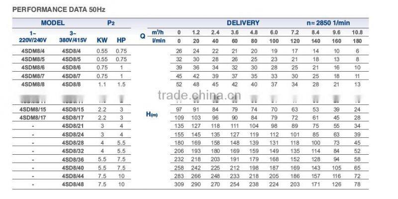 4SD8 series single phase 3hp submersible pump with 2M cable control box
