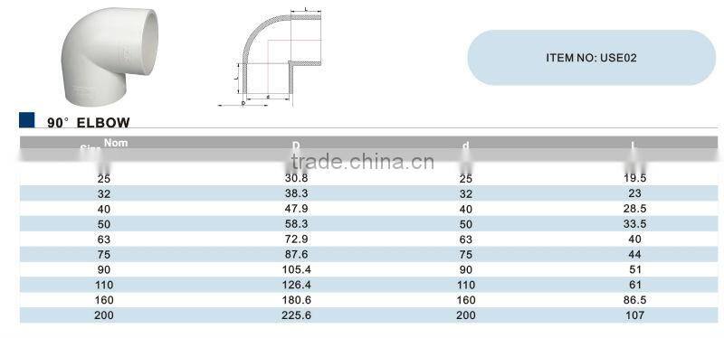 China manufacturer Top high quality high pressure pvc pipe
