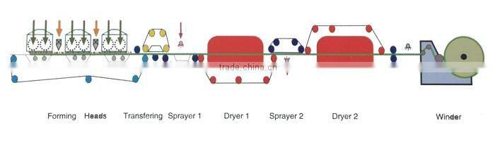 Airlaid bed pad production equipment for pets, Airlaid bed pad making machine for pets