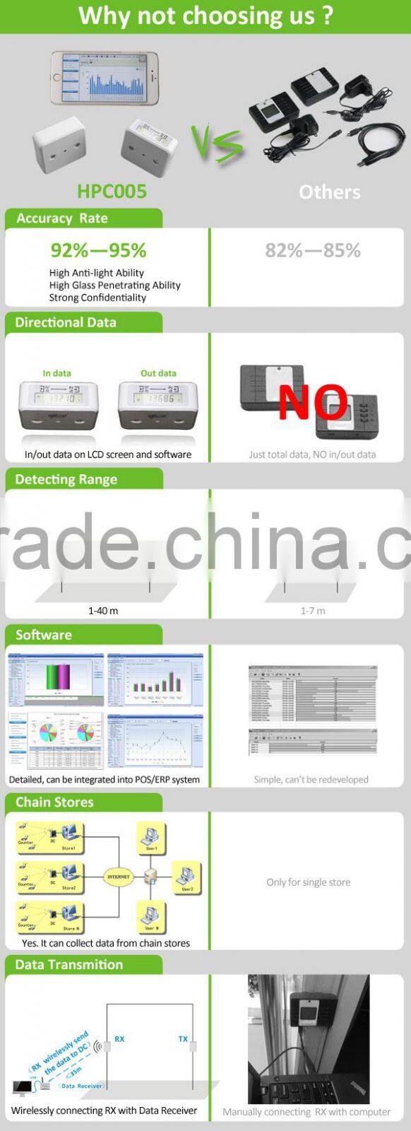 Highlight wireless directional HPC005 people counting with windows software easy installation for Chain stores