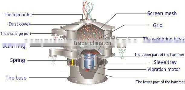 sanyuantang precision high frequency vibrating screen